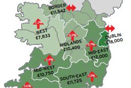 Average acre of agricultural land costs €9,500
