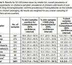 73% of chickens in UK tested positive for the presence of Campylobacter