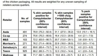 73% of chickens in UK tested positive for the presence of Campylobacter
