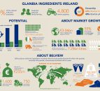 The problem is not Belview - the market is the problem, says Glanbia