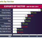 Exports of UK dairy at a record high, Ireland remains its top market
