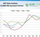 Dairy farmers need up-to-date information on European dairy figures