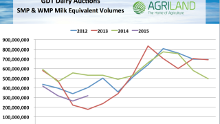 Dairy farmers need up-to-date information on European dairy figures
