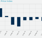 Global Dairy Trade tumbles again - 8th consecutive drop