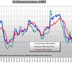 EU dairy product quotes fall as much as 5% in 2 weeks