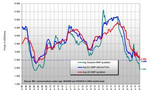 EU dairy product quotes fall as much as 5% in 2 weeks