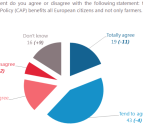Does the CAP benefit more than farmers? 62% of Europeans think so
