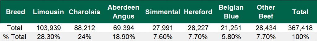 Beef calf registrations in Northern Ireland in 2016 Source: LMC
