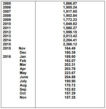 Northern Ireland Raw Milk Production (million litres) Source: DAERA