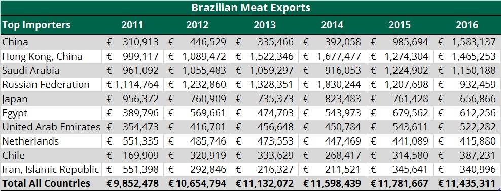 Brazilian meat beef