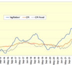 ‘Agflation’ breaks through the 30% barrier