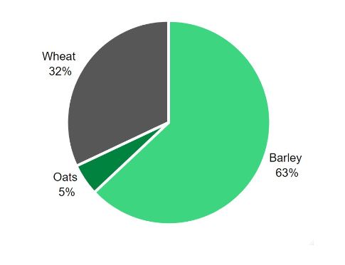 Cereal production pie chart