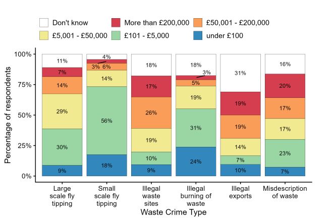 Graph from the National Waste Crime Survey 2023 showing the reported costs of different types of waste crimes