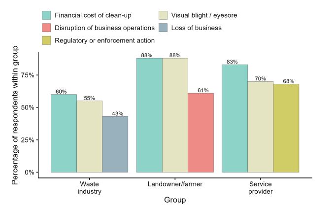 Graph from the National Waste Crime Survey 2023 showing the three most significant costs as a result of waste crime to each survey respondent group