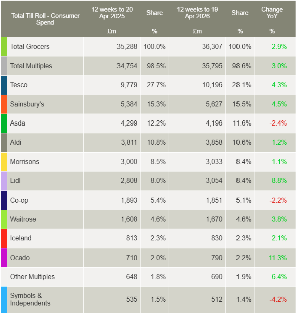 Worldpanel by Numerator's table for the four weeks leading to April 19